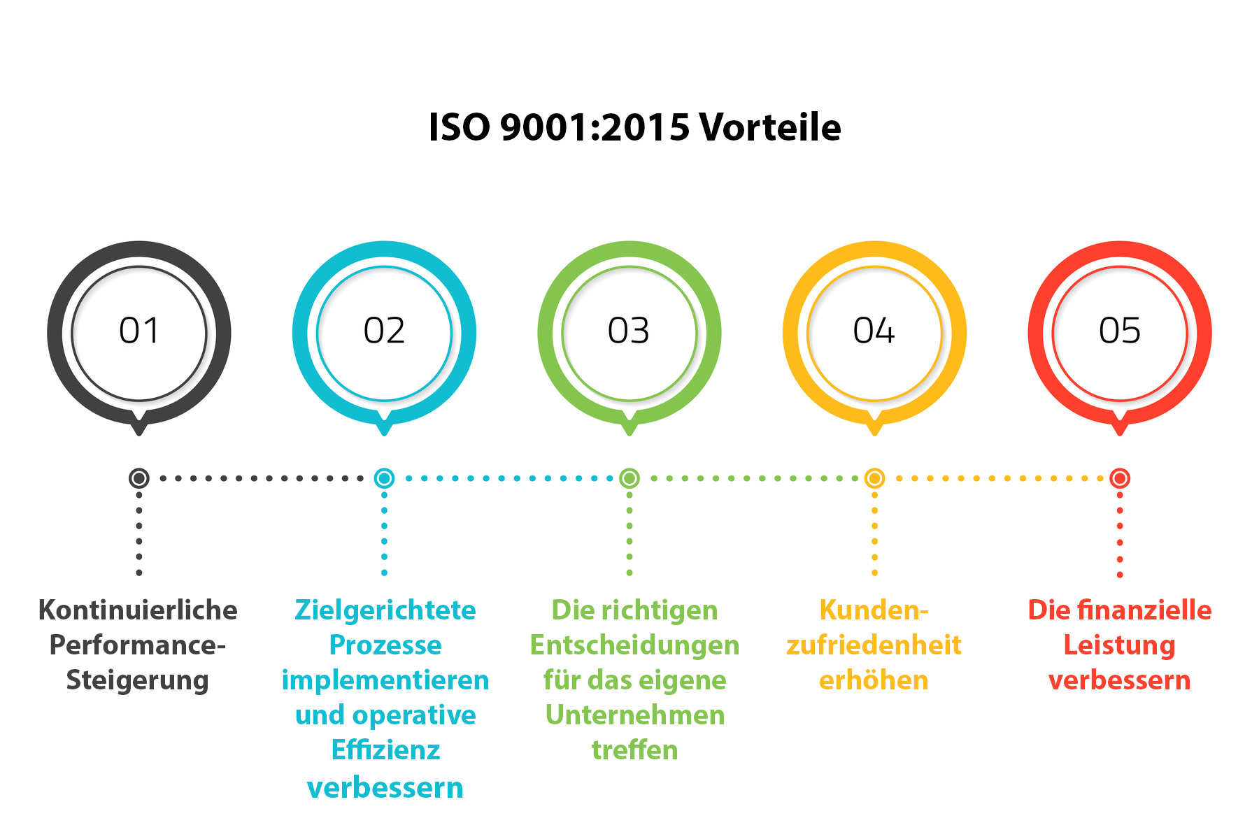 ISO 9001 Vorteile
