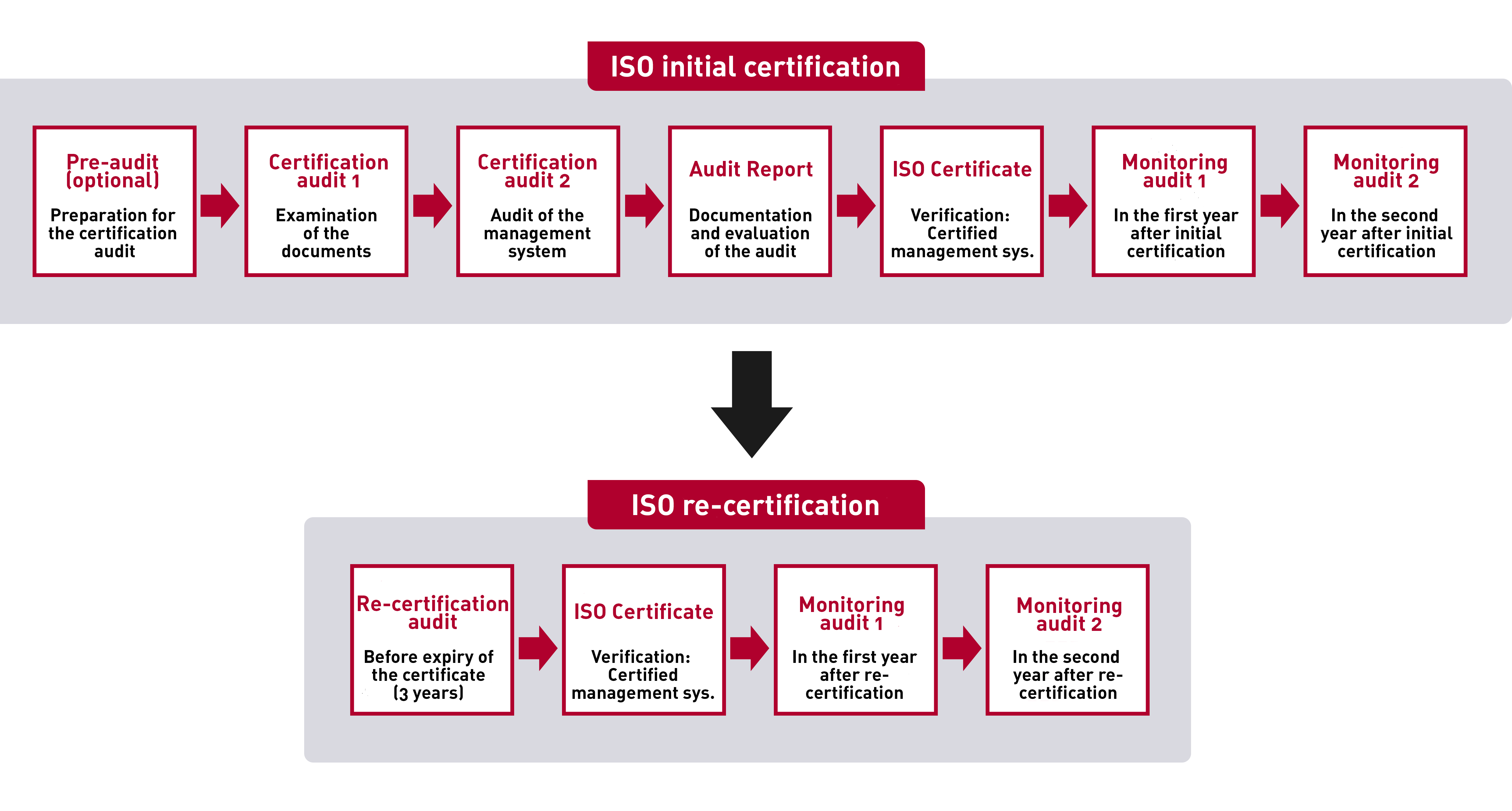 Certification_process